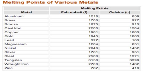 جدول درجه ذوب فلزات