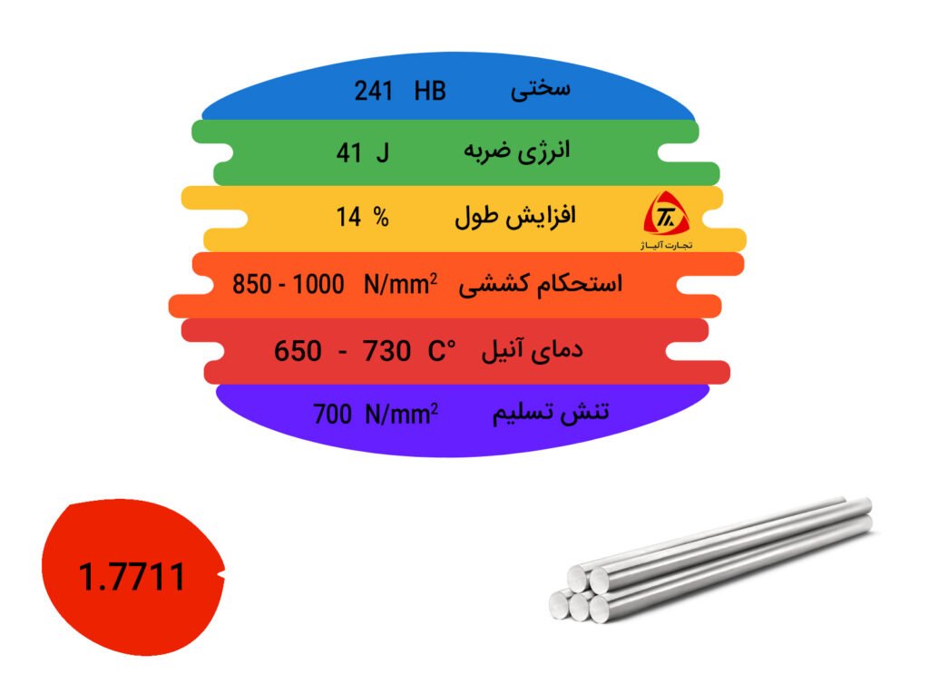 مشخصات فیریکی و مکانیکی فولاد 1.7711